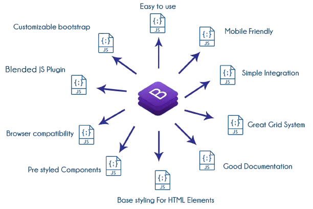 Benefits of Bootstrap framework for responsive and mobile-first web design