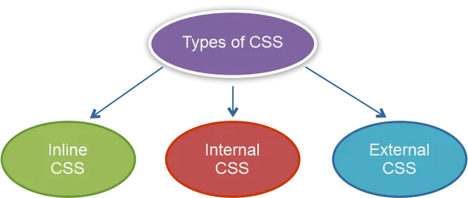 Types of CSS diagram showing inline, internal, and external CSS methods
